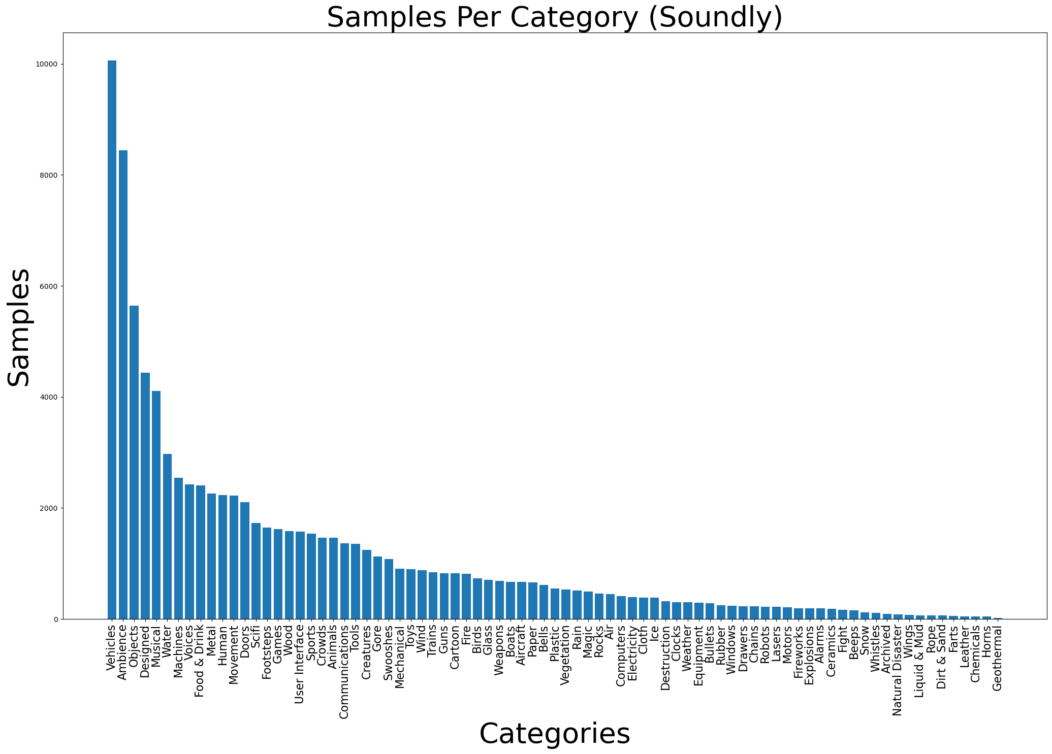 Frequency plot for dataset categories.